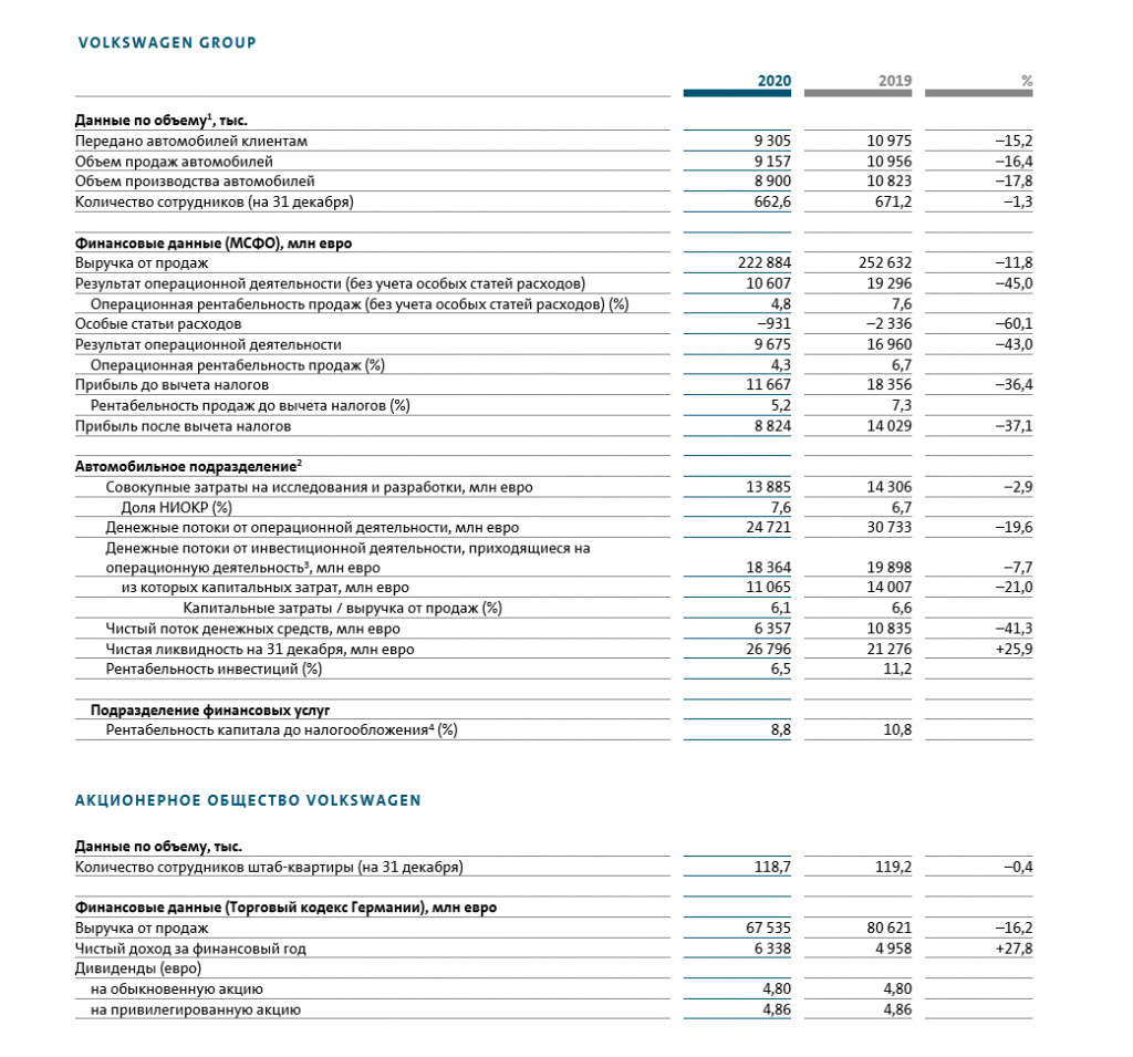 В 2020 году концерн Volkswagen продемонстрировал финансовые результаты выше ожидаемых и ускорил процесс трансформации бизнеса В 2020 году концерн Volkswagen продемонстрировал финансовые результаты выше ожидаемых и ускорил процесс трансформации бизнеса