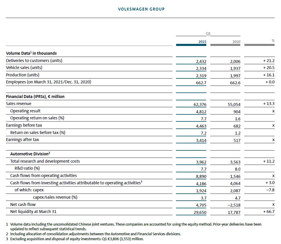Strong first quarter for Volkswagen Group Strong first quarter for Volkswagen Group