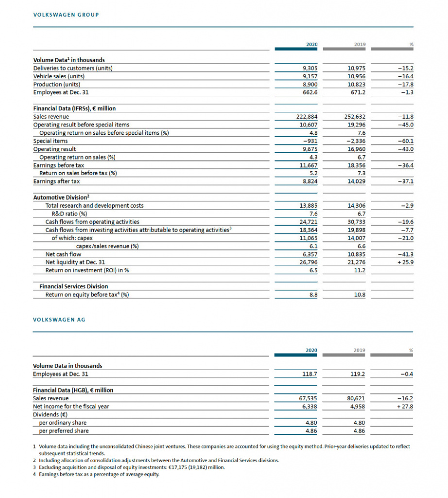 Volkswagen Group closes 2020 stronger than expected and accelerates transformation Volkswagen Group closes 2020 stronger than expected and accelerates transformation
