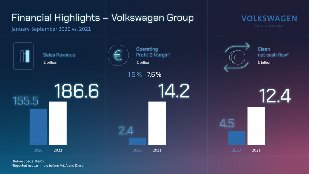 Volkswagen Group’s Q3 result down year-on-year due to semiconductor bottlenecks – profitability target for 2021 confirmed